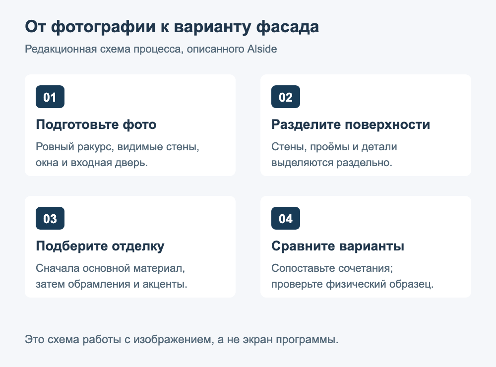 Редакционная схема подготовки фотографии и выбора отделки по инструкции Alside. Это не экран программы.