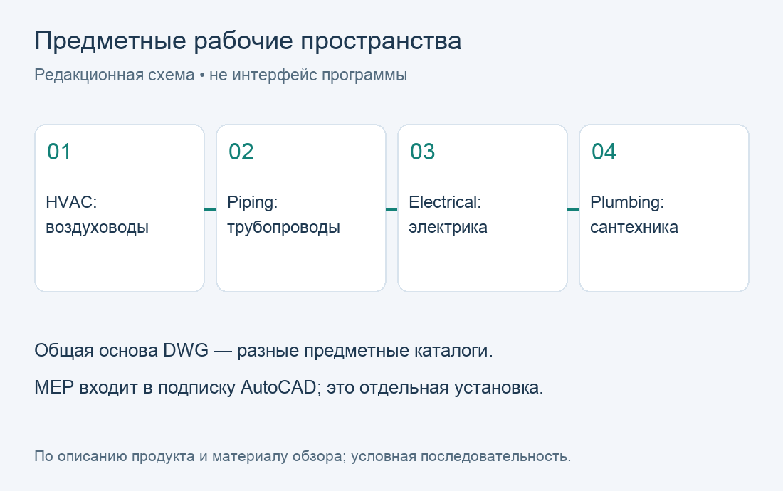 Предметные рабочие пространства. Редакционная схема по материалу обзора; не экран программы.