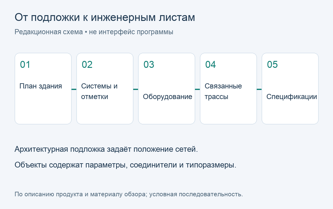От подложки к инженерным листам. Редакционная схема по материалу обзора; не экран программы.
