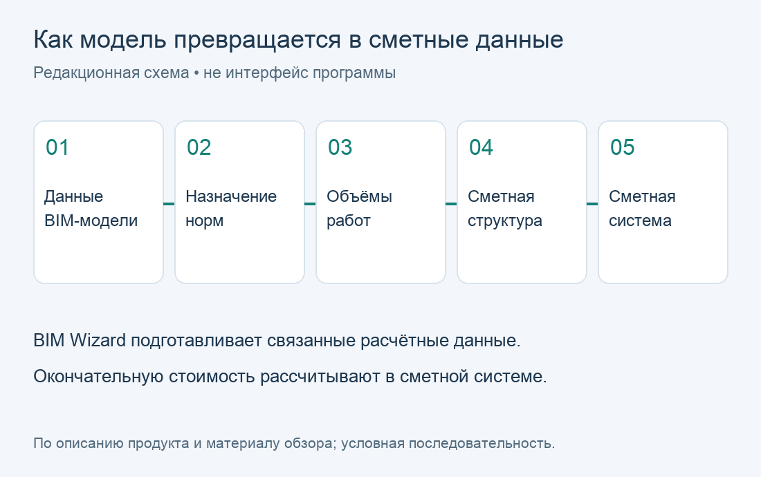 Как модель превращается в сметные данные. Редакционная схема по материалу обзора; не экран программы.