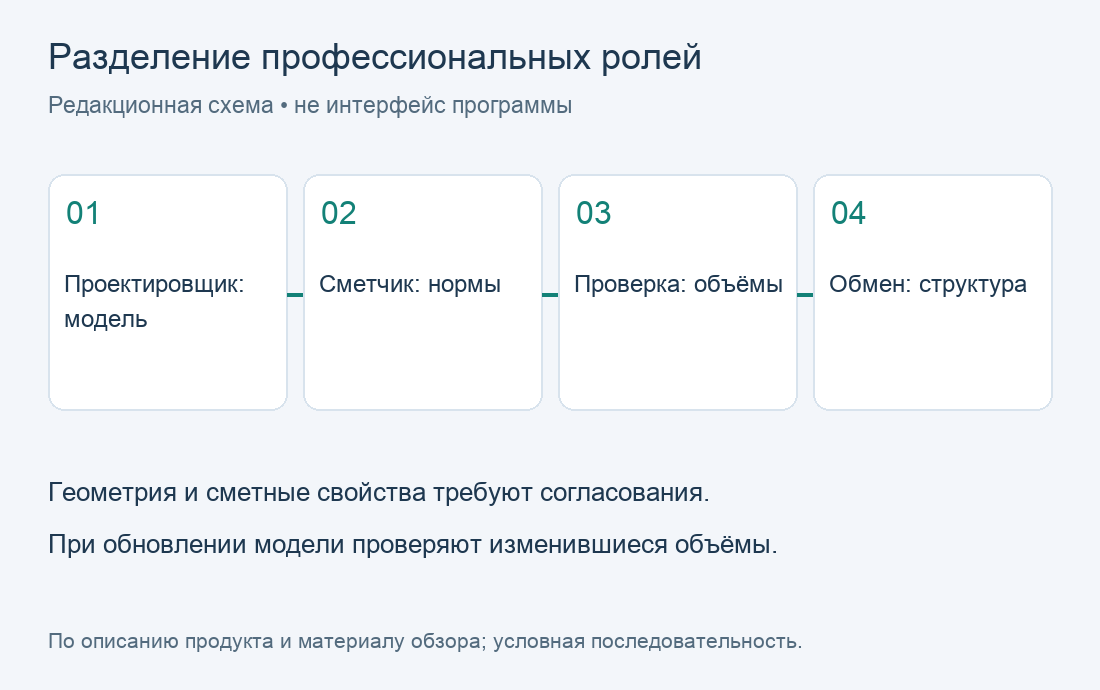 Разделение профессиональных ролей. Редакционная схема по материалу обзора; не экран программы.