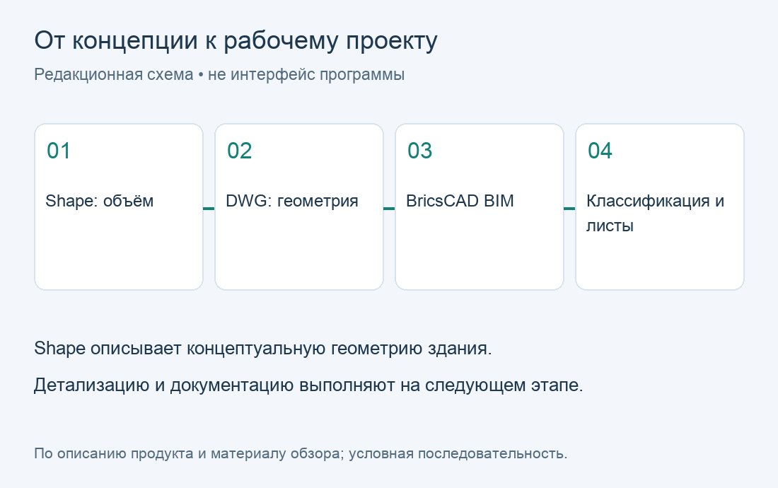 Передача концептуальной геометрии в BIM. Редакционная схема по материалу обзора; не экран программы.