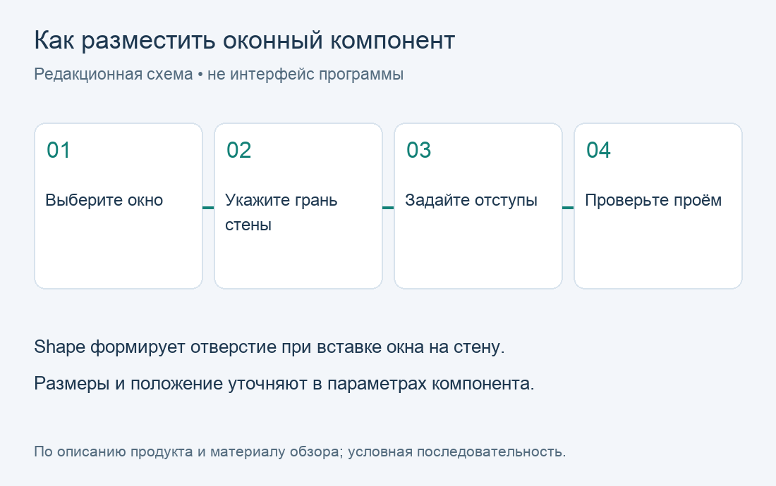 Размещение оконного компонента. Редакционная схема по материалу обзора; не экран программы.