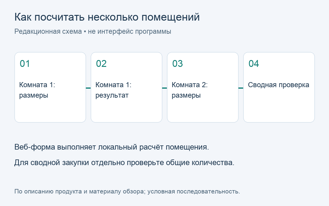 Как посчитать несколько помещений. Редакционная схема по материалу обзора; не экран программы.
